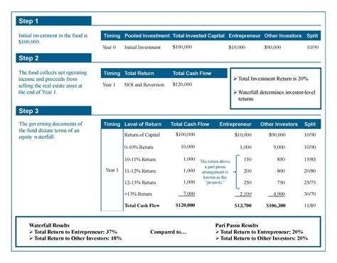 Waterfalls and Hurdle Rates in Real Estate Private Equity - Shenehon