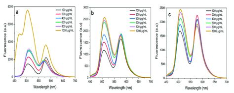 Fluorescence Resonance Energy Transfer Fret Spectrums Obtained For