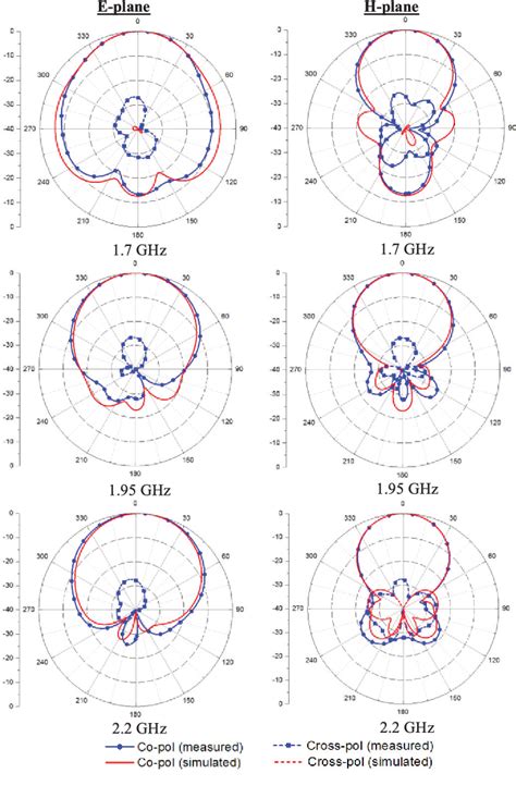 Figure From Low Profile Magneto Electric Dipole Antenna Semantic