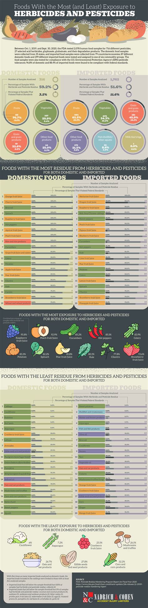 Foods With Most Least Herbicides Pesticides Infographic Best