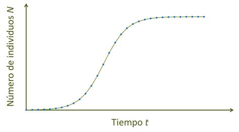 Principios de Ecología Modelo de crecimiento poblacional logístico