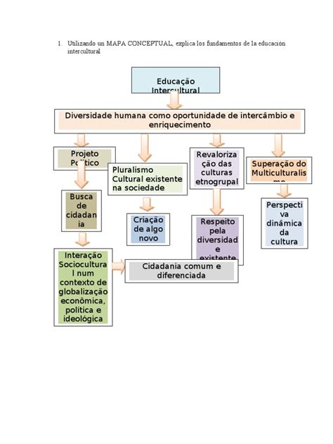 Utilizando Un Mapa Conceptual Explica Los Fundamentos De La Educación