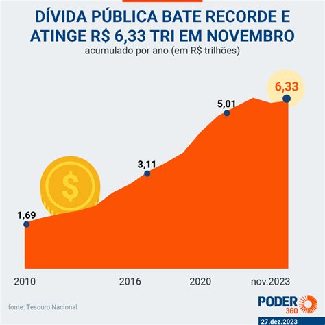 Dívida pública federal bate recorde e atinge R 6 33 tri em novembro