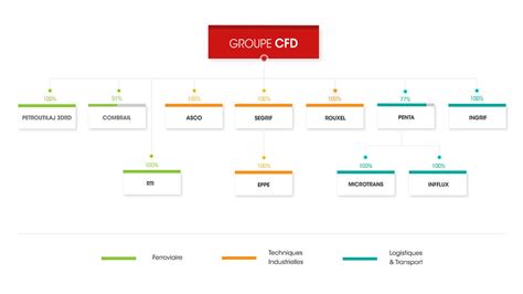 CFD Subsidiaries Organization Chart CFD