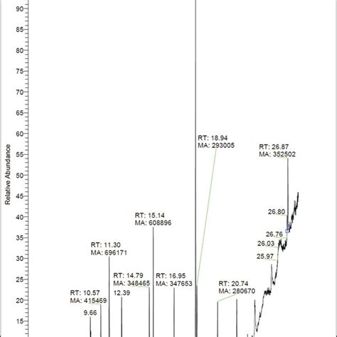 Gc Ms Chromatogram Showing Retention Time And Peaks Of Different Download Scientific Diagram