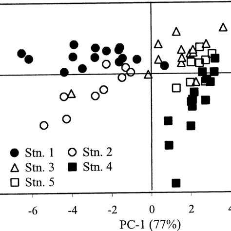 Euphausia Superba Principal Component Analysis Describing Fatty Acid