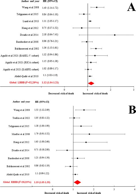 A B Forest Plot Of Hazard Risks Hrs With Confidence Intervals