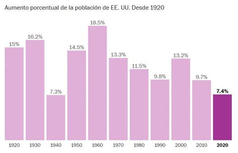 Censo De 2020 Población De Ee Uu Creció Al Ritmo Más Lento Desde La