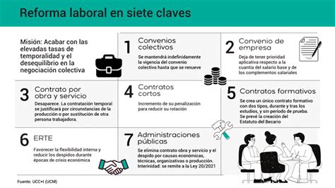 Las Siete Claves De La Reforma Laboral En España Spanish Revolution