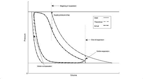 Comparison Between Ideal Theoretical And Actual Indicator Diagram Download Scientific Diagram