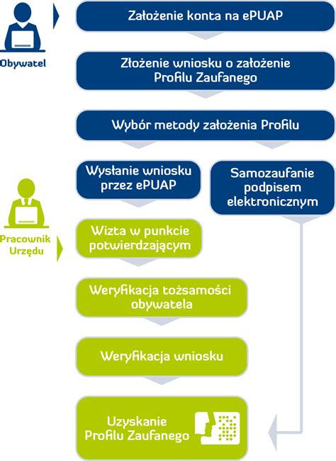 Jak uzyskać Profil Zaufany Zintegrowany System Informacyjny Miast