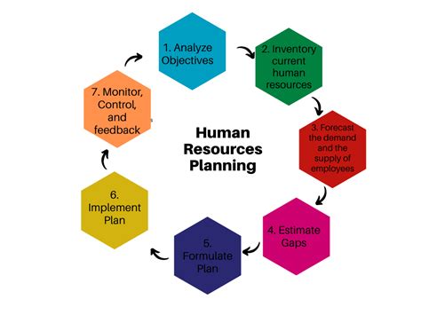 The Steps Of Human Resources Planning