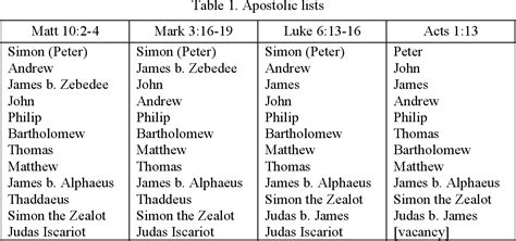 Tmbv The Names Of The Twelve Apostles