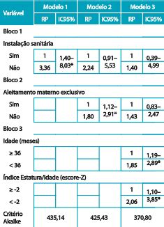 SciELO Brasil PREVALÊNCIA E FATORES ASSOCIADOS À ANEMIA EM CRIANÇAS