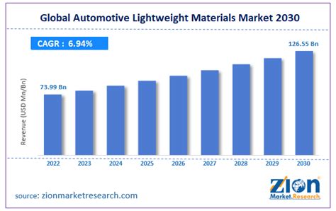 Global Automotive Lightweight Materials Market Size Share Forecast 2030