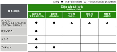 第5回 知的財産管理体制――dx推進における知財mix戦略の構築 Dtfa Times デロイト トーマツ グループ