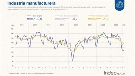 La recesión avanza la industria y la construcción volvieron a