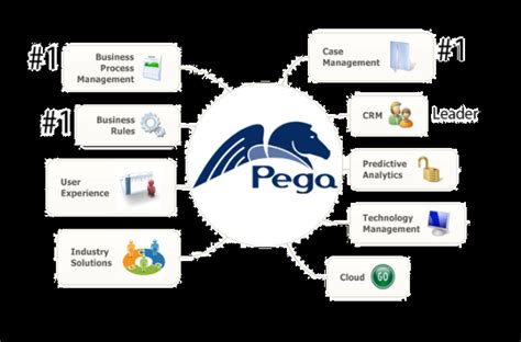 Pega Training The Only Pega Prpc Tutorial You Need Cloudfoundation Blog