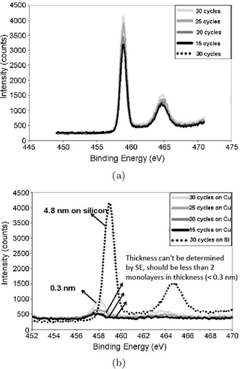 Figure 3 From Selective Atomic Layer Deposition Sald Of Titanium