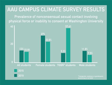 Aau Campus Climate Survey Reveals Increase Of Reported Nonconsensual