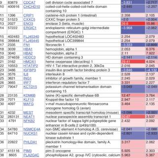 Altered transcripts from transcriptional profiling performed in both ... 