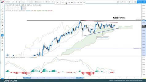 Trade Idea Gold Youtube