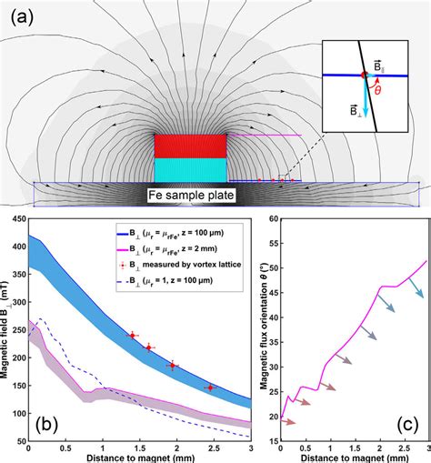 Spatial Magnetic Field Gradient A 2d Simulation Of Magnetic Flux Download Scientific Diagram