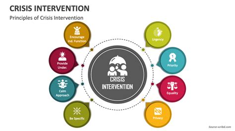 Crisis Intervention PowerPoint And Google Slides Template PPT Slides