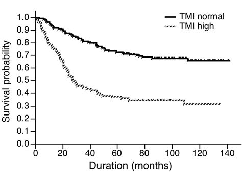 Prognostic Significance Of Tumour Marker Index Based On Preoperative