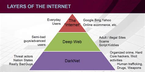 Layers Of Internet And More About Darknet