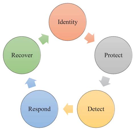 - Cybersecurity framework | Download Scientific Diagram