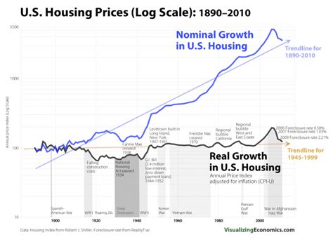 Real Vs Nominal Housing Prices United States 1890 2010 Visualizing