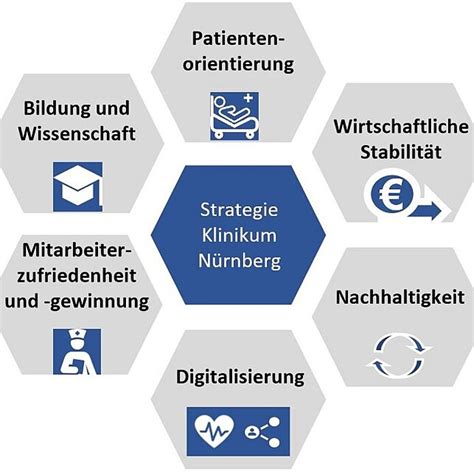 Strategisches Projektmanagement NÜRNBERG