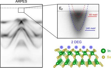 Quantum Confinement And Electronic Structure At The Surface Of Van Der