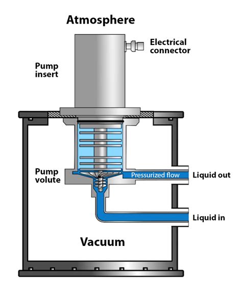 Cryogenic Pumps Stirling Cryogenics