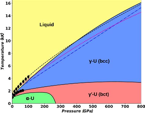 Figure 4 From Phase Diagram Of Uranium From Ab Initio Calculations And