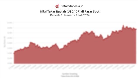 Data Nilai Tukar Rupiah Terhadap Dolar As Di Pasar Spot Pagi Ini