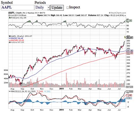 Apple stock today — [CHART] - Business, Finance, Inventions Innovations ...