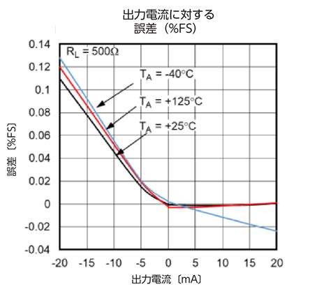 Max22000とmax14914aを使用して、plc向けの構成可能な入出力システムを構築する Analog Devices