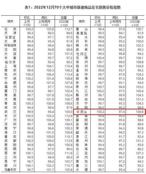 最新70城房价出炉！平顶山房价止跌回暖？快看数据中金在线财经号