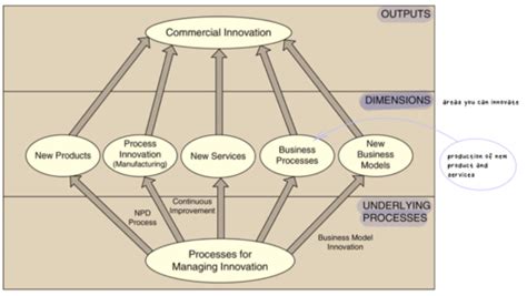 Innovation Management Karteikarten Quizlet