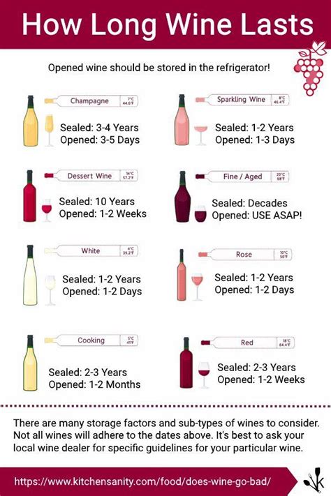 How Long Does Wine Last Does It Go Bad Kitchensanity Wine