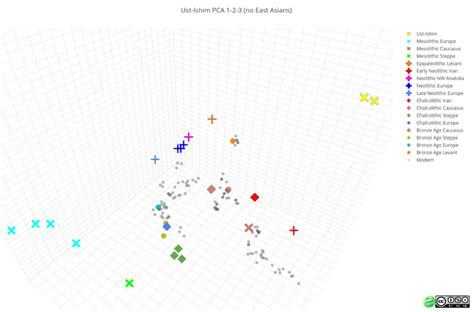 Eurogenes Blog: Ust'-Ishim man x2
