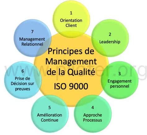 Normes ISO 9000 Systèmes De Management De La Qualité QE