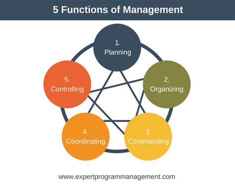 Five Functions Of Management Leadership Training From EPM