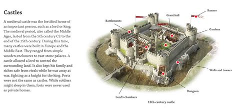 Exploring the Structure of a Square Keep Castle