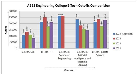 Abes Engineering College Admission Cutoff Courses Fees