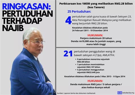 1mdb Cirit Birit Antara Alasan Saksi Pendakwaan Tak Hadir Bicara