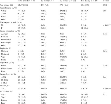 Respondent demographics stratified by gender identity | Download ...