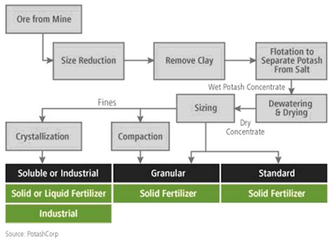 Process Flow Diagram Of Fertilizer Plant Processing Phosphat